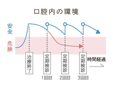 口腔内の環境をあらわしたグラフ